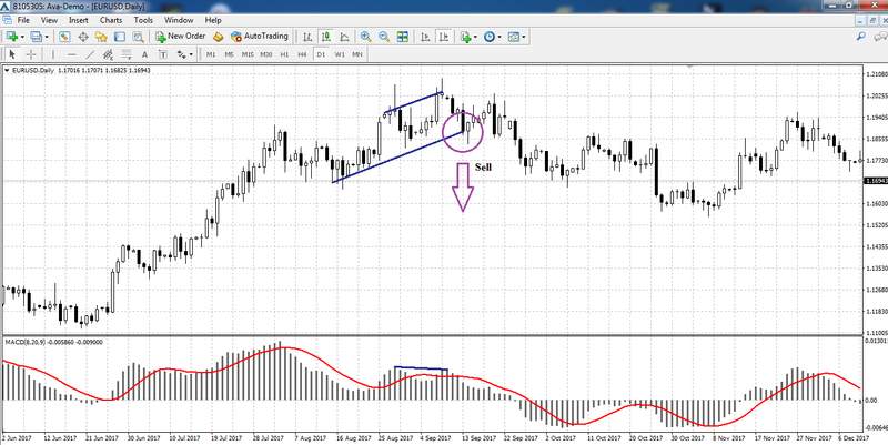 Divergence on the EUR / USD D1 chart